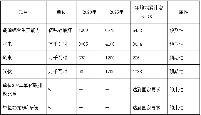 光伏新增16GW 風電7GW！四川涼山州“十四五”能源發(fā)展規(guī)劃出臺