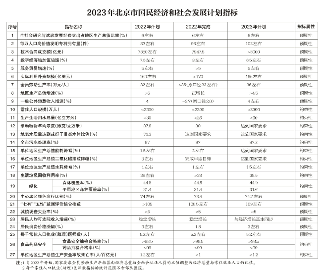 北京：2023年將簽訂京蒙“綠電進(jìn)京”合作協(xié)議、落實(shí)光伏發(fā)電高質(zhì)量發(fā)展實(shí)施意見(jiàn)