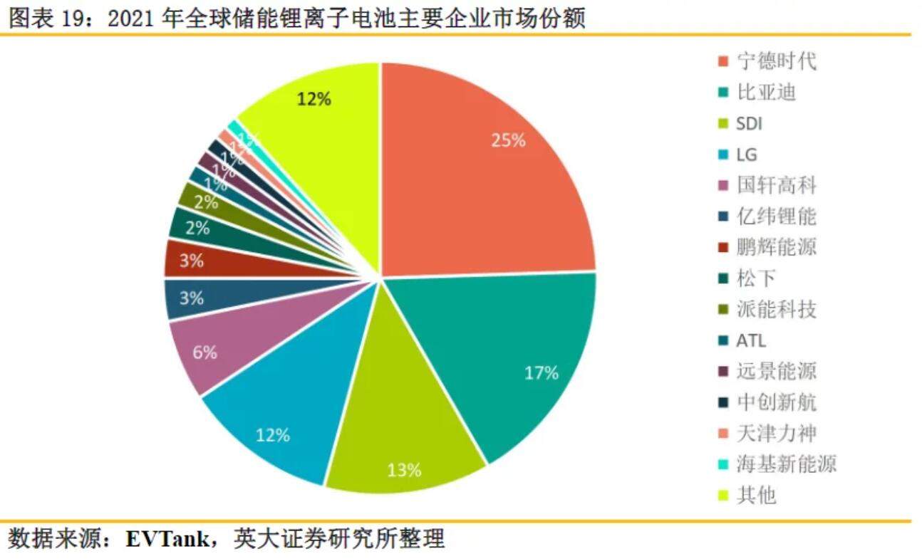 全球儲(chǔ)能鋰電池出貨量再創(chuàng)新高，受益上市公司梳理