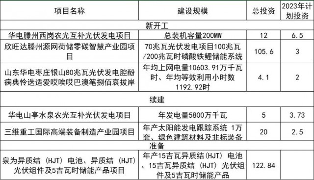 光伏269.54億！棗莊市發(fā)布重點(diǎn)項(xiàng)目名單