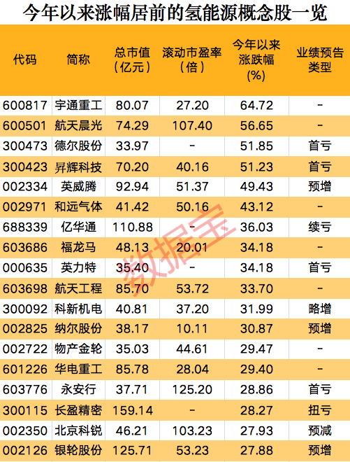 一則消息，氫能源板塊集體狂歡，概念股開年以來大漲