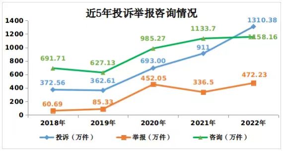 市場監(jiān)管總局：2022年接收新能源汽車投訴舉報1.