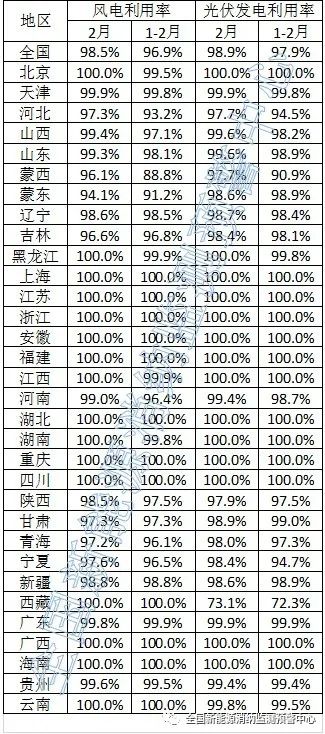 西藏棄光率26.9%，2月全國新能源并網(wǎng)消納情況公布