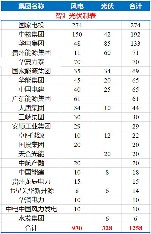 貴州30.4GW風(fēng)光項(xiàng)目分配完成，國電投規(guī)模占21%！