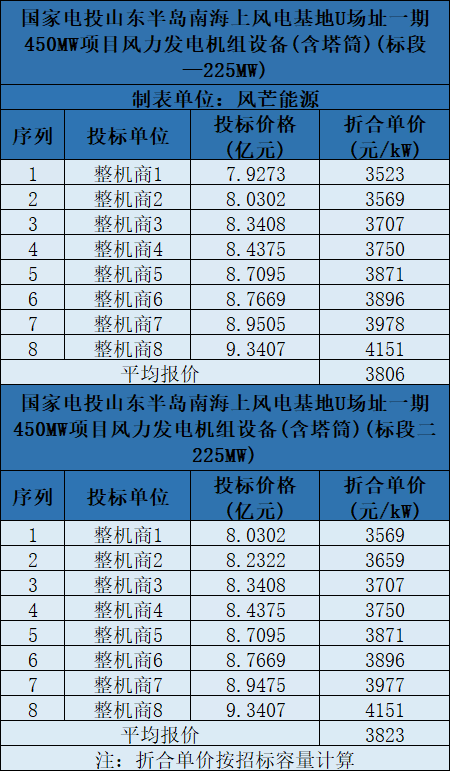 含塔筒3131元/kW！海上風機報價再刷新低