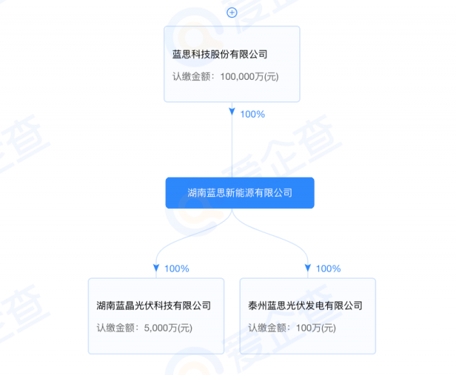 藍思科技加碼光伏制造！湖南藍晶光伏成立