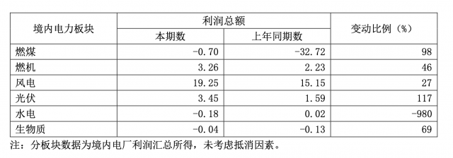 華能國際一季度凈利暴增335.3%，新能源板塊盈利高增長