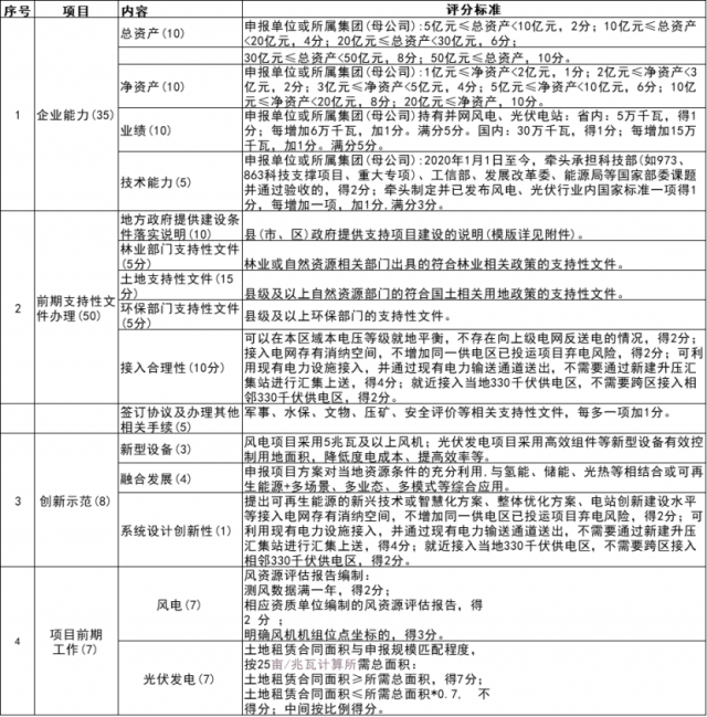 陜西10GW風光競配啟動：禁設產(chǎn)業(yè)配套、收保證金等門檻