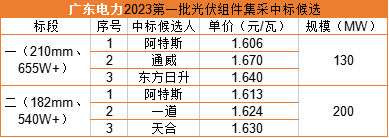 雙面655W+1.606元/瓦，阿特斯預(yù)中標(biāo)廣東電力330MW組件集采