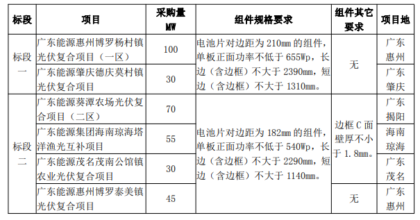 最低1.606元/W！廣東電力2023年第一批光伏組件采購中標(biāo)候選人公示