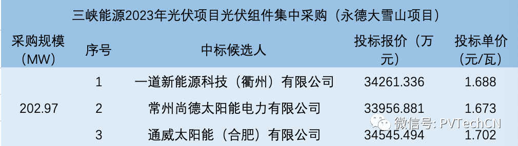 一道、尚德、通威入圍！三峽202.97MW光伏組件集采