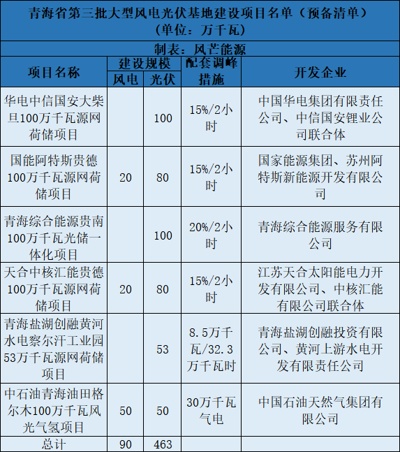 青海第三批5.5GW風光大基地預備項目名單：華電、中石油等上榜