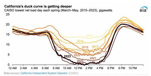 隨著光伏占比增加,美國(guó)加州電力負(fù)荷"鴨子曲線"日益凸顯!