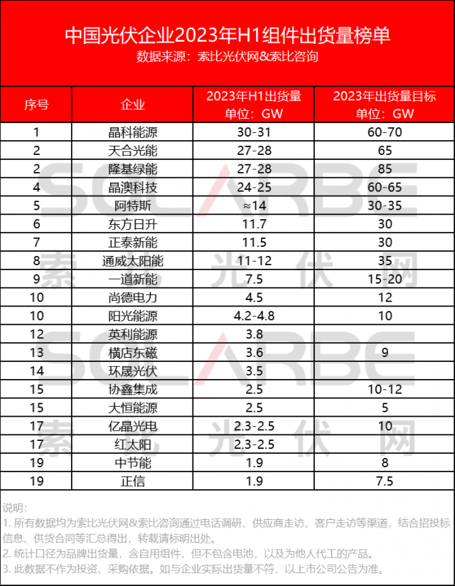 中國光伏組件企業(yè)2023上半年出貨量榜單Top20公布！