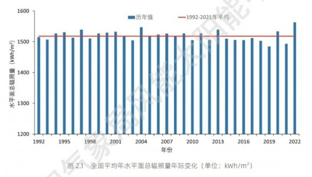 全國太陽能資源、發(fā)電小時(shí)數(shù)情況公布！