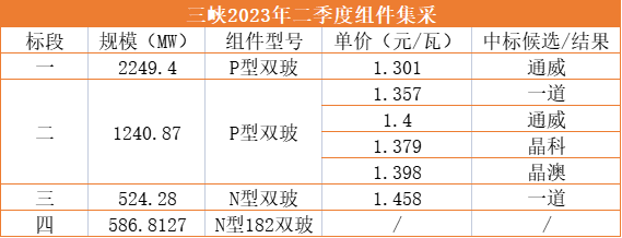 1.3元/W！通威獨攬三峽2.25GW光伏組件訂單