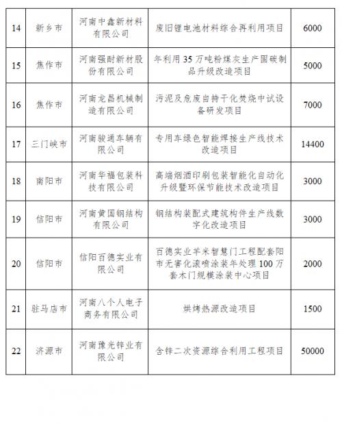 河南公布2003年第一批"綠色發(fā)展領(lǐng)跑計劃"22個項目