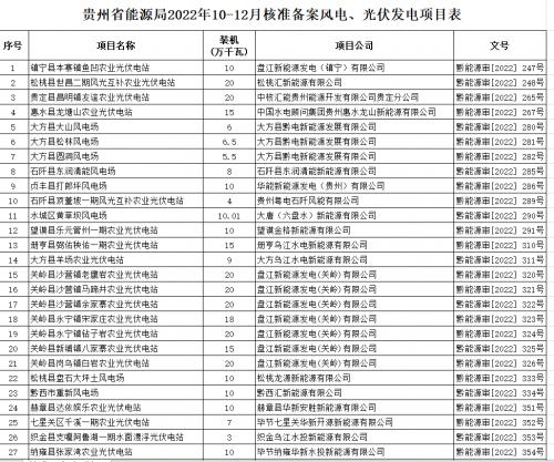 貴州公布2022年10-12月核準(zhǔn)備案風(fēng)電光伏發(fā)電項(xiàng)目名單