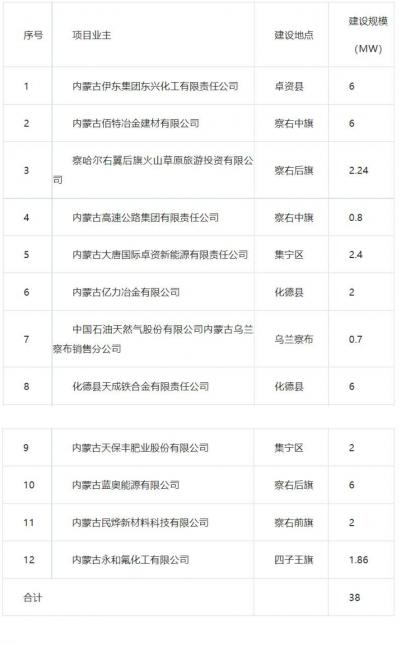 烏蘭察布市2023年分布式光伏發(fā)電項(xiàng)目優(yōu)選結(jié)果公示