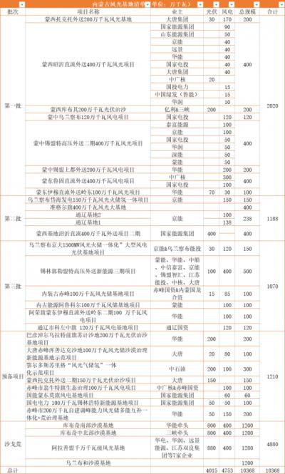 內(nèi)蒙古: 在建待建新能源規(guī)模超160GW,三峽、華電、大唐、華潤等深度布局