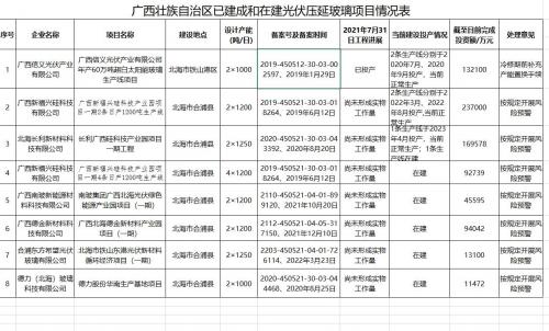 廣西已聽證建成和在建光伏壓延玻璃項(xiàng)目有關(guān)情況公告