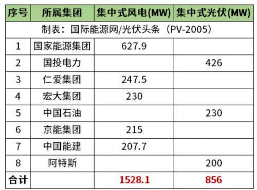 天津2.38GW風(fēng)光項目清單公布!國家能源集團、國投、中石油、中國能建等領(lǐng)銜