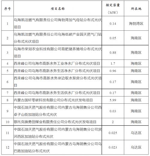 內(nèi)蒙古烏海市2023年分布式光伏項目競爭優(yōu)選結果公示!