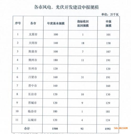 山西: 啟動16GW風(fēng)、光項目競配,晉北6區(qū)縣不再安排省內(nèi)保障性指標(biāo)