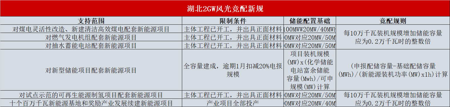 湖北：啟動2GW風光項目競配，按儲能比例優(yōu)選