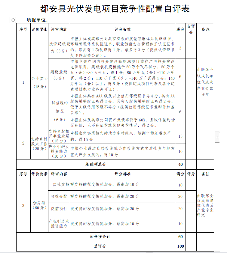 廣西都安：啟動1.6GW風、光競配，鄉(xiāng)村振興、產(chǎn)業(yè)投資、收益分配等占比85%