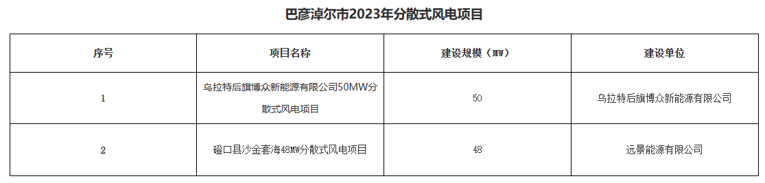 巴彥淖爾公示156.2MW分布式光伏、分散式風電優(yōu)選結果