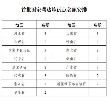 國家發(fā)改委: 選擇100個城市和園區(qū)開展碳達峰試點建設