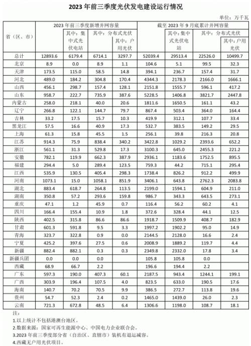 前三季度各省光伏裝機(jī)出爐: 河南超10GW,魯、蘇、湖北、新疆領(lǐng)先