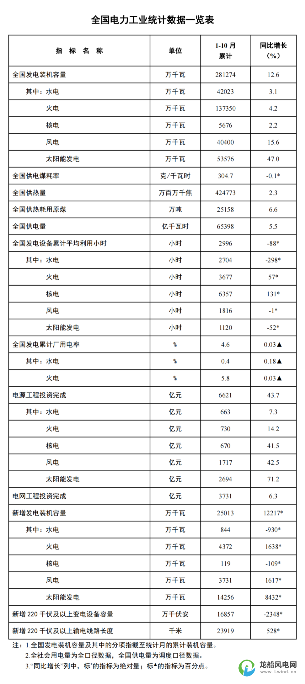 國家能源局：1-10月份風(fēng)電新增裝機(jī)37.3GW！同比增長16.2GW