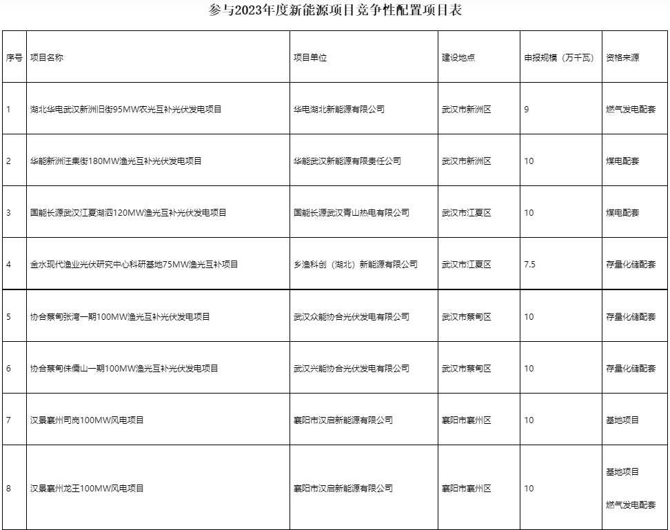 國家電投、國家能源集團(tuán)等領(lǐng)銜！湖北6.9GW新能源清單公布