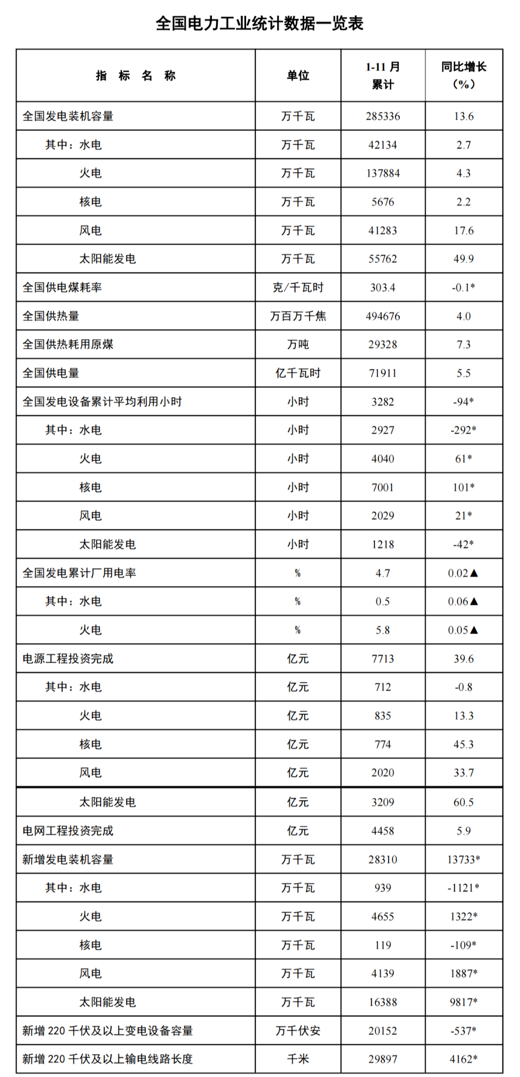 1-11月份全國新增風電裝機4139萬千瓦