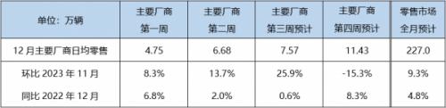 12月狹義乘用車零售預計227.0萬輛,新能源預計94.0萬輛