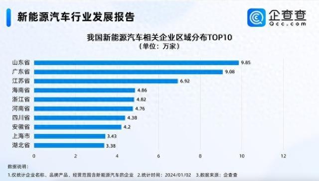 山東有9.85萬(wàn)家新能源汽車(chē)相關(guān)企業(yè)?全國(guó)第一