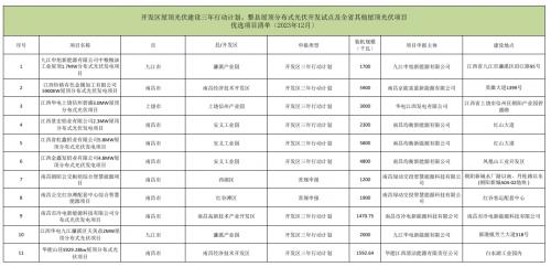 11個(gè)項(xiàng)目31.66MW! 江西2023年12月競(jìng)爭(zhēng)性?xún)?yōu)選結(jié)果公布