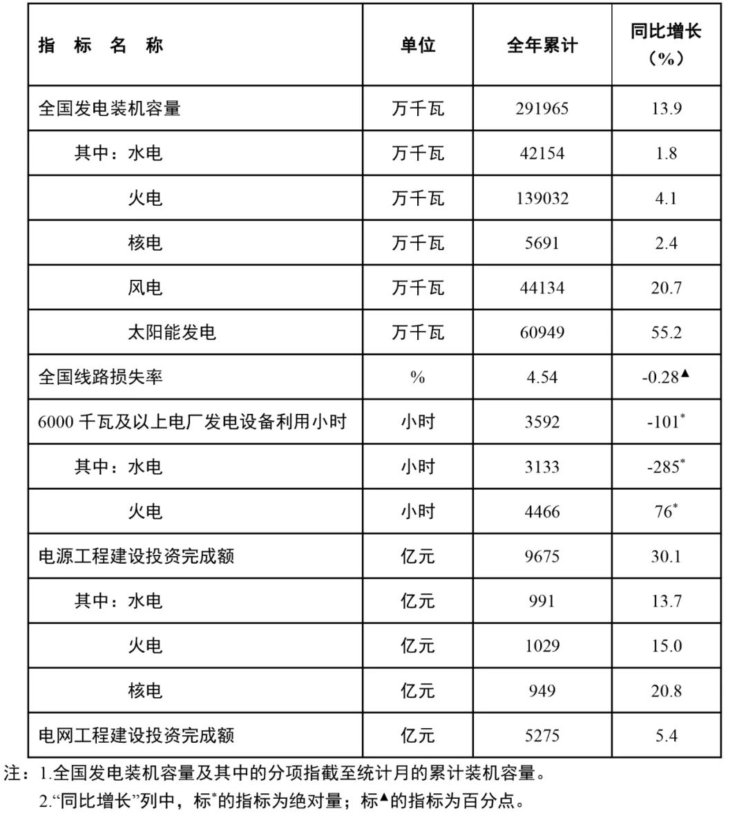 國(guó)家能源局：全國(guó)風(fēng)電裝機(jī)容量約4.4億千瓦，同比增長(zhǎng)20.7%