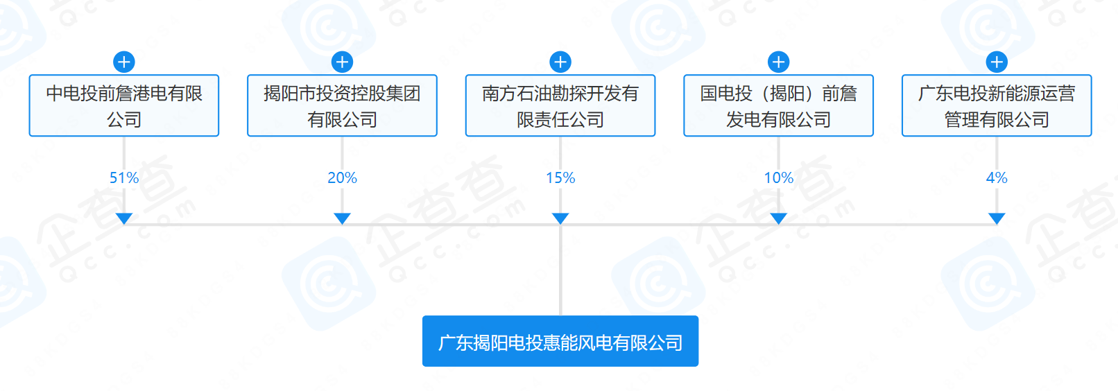 2億元！國(guó)家電投等在揭陽(yáng)成立風(fēng)電公司