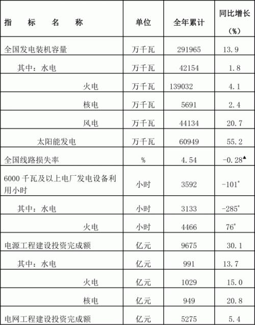 截至2023年12月底 太陽能發(fā)電裝機(jī)容量約6.1億千瓦,同比增長55.2%