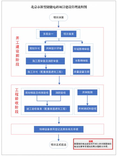 北京市發(fā)布十條規(guī)則 規(guī)范新型儲(chǔ)能電站建設(shè)管理程序