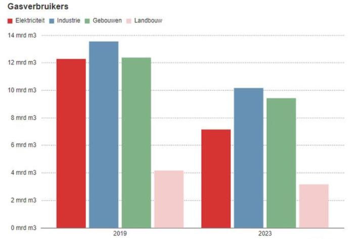 荷蘭天然氣消費(fèi)量再次下降!不再依賴(lài)俄羅斯能源?