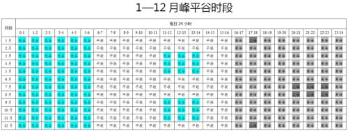 河南擬再調(diào)整工商業(yè)分時電價(jià)政策