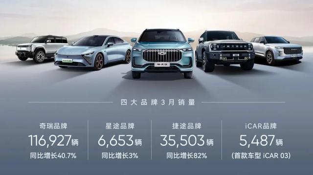 奇瑞一季度新能源汽車銷售60133輛，同增124%