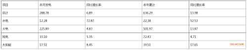 河南省2024年2月太陽能發(fā)電17.51億千瓦時(shí),同比增加8.45%