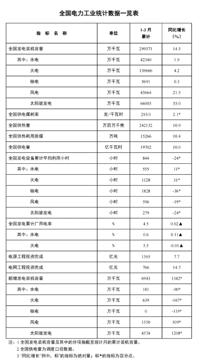 國(guó)家能源局：一季度風(fēng)電新增裝機(jī)15.5GW，同比增長(zhǎng)5.09GW