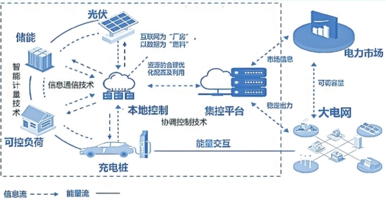 深圳虛擬電廠接入運(yùn)營(yíng)商45家 撬動(dòng)產(chǎn)業(yè)鏈上、中、下游聚合