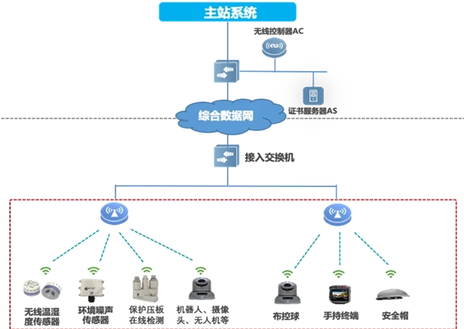 邁向智慧配電網(wǎng)建設(shè)新時(shí)代，銳捷網(wǎng)絡(luò)發(fā)布雙平面配電通信解決方案